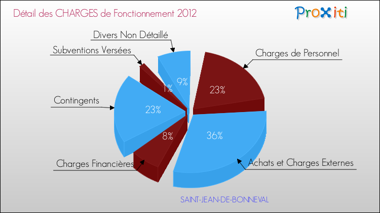 Décomposition des Charges de Fonctionnement 2012 de la commune de SAINT-JEAN-DE-BONNEVAL Charges de Fonctionnement 2012 pour la commune de SAINT-JEAN-DE-BONNEVAL