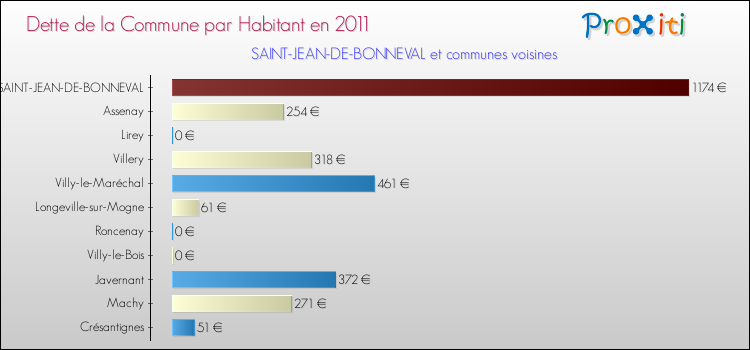Dette par habitant de la commune en 2011 pour SAINT-JEAN-DE-BONNEVAL et les communes proches Comparaison de la dette par habitant de la commune en 2011 pour SAINT-JEAN-DE-BONNEVAL et les communes voisines