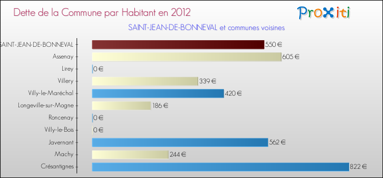 Dette par habitant de la commune en 2012 pour SAINT-JEAN-DE-BONNEVAL et les communes proches Comparaison de la dette par habitant de la commune en 2012 pour SAINT-JEAN-DE-BONNEVAL et les communes voisines