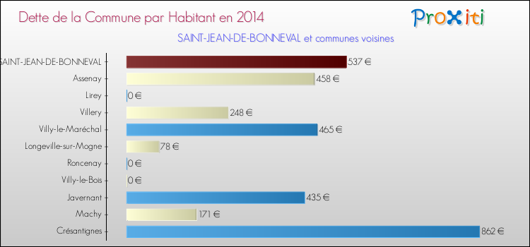 Dette par habitant de la commune en 2014 pour SAINT-JEAN-DE-BONNEVAL et les communes proches Comparaison de la dette par habitant de la commune en 2014 pour SAINT-JEAN-DE-BONNEVAL et les communes voisines