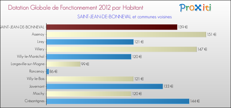 Montant des dotations globales de fonctionnement DGF par Habitant pour SAINT-JEAN-DE-BONNEVAL et les communes proches Comparaison des des dotations globales de fonctionnement DGF par habitant pour SAINT-JEAN-DE-BONNEVAL et les communes voisines
