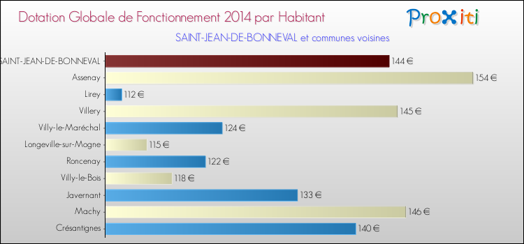 Montant des dotations globales de fonctionnement DGF par Habitant pour SAINT-JEAN-DE-BONNEVAL et les communes proches en 2014. Comparaison des des dotations globales de fonctionnement DGF par habitant pour SAINT-JEAN-DE-BONNEVAL et les communes voisines en 2014.