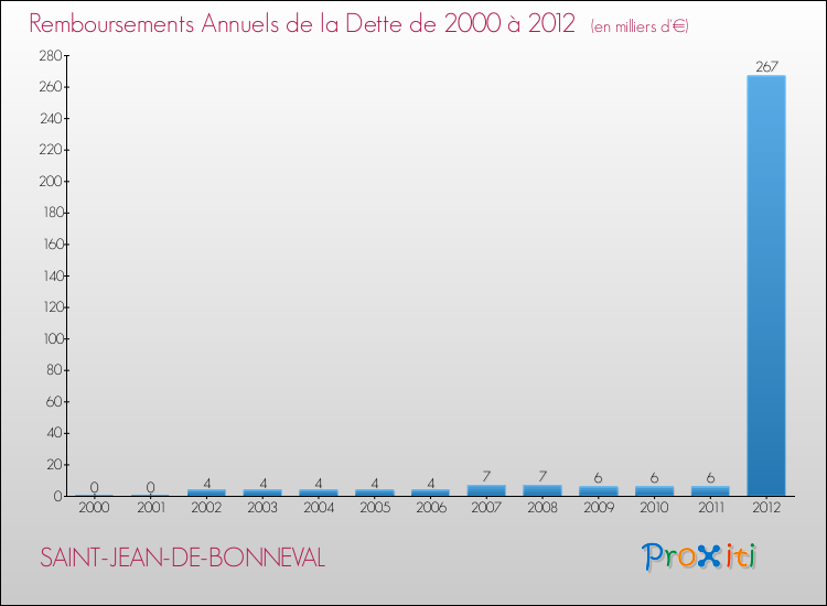 Evolution de l'annuité de la dette pour la commune de SAINT-JEAN-DE-BONNEVAL de 2000 à 2012 Annuités de la dette pour SAINT-JEAN-DE-BONNEVAL de 2000 à 2012