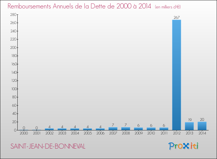 Evolution de l'annuité de la dette pour la commune de SAINT-JEAN-DE-BONNEVAL de 2000 à 2014 Annuités de la dette pour SAINT-JEAN-DE-BONNEVAL de 2000 à 2014