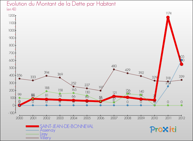 Evolution de la dette par habitant pour la commune de SAINT-JEAN-DE-BONNEVAL et les communes proches de 2000 à 2012 Comparaison de la dette par habitant pour SAINT-JEAN-DE-BONNEVAL et les communes voisines de 2000 à 2012