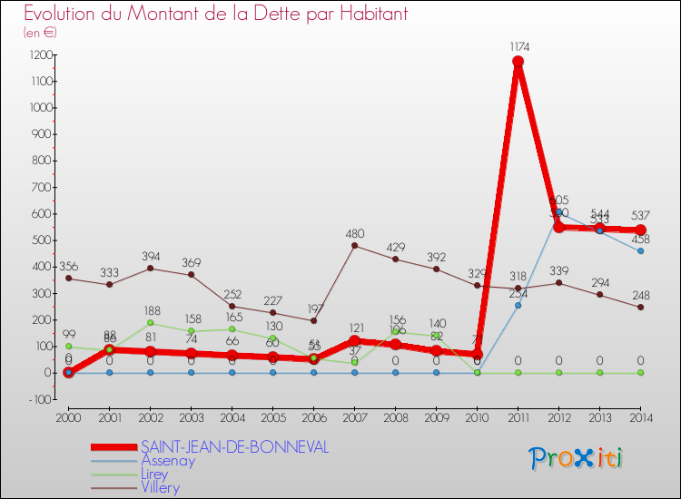 Evolution de la dette par habitant pour la commune de SAINT-JEAN-DE-BONNEVAL et les communes proches de 2000 à 2014 Comparaison de la dette par habitant pour SAINT-JEAN-DE-BONNEVAL et les communes voisines de 2000 à 2014
