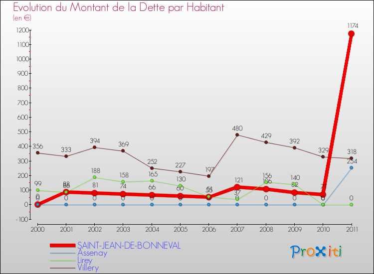 Evolution de la dette par habitant pour la commune de SAINT-JEAN-DE-BONNEVAL et les communes proches Comparaison de la dette par habitant pour SAINT-JEAN-DE-BONNEVAL et les communes voisines