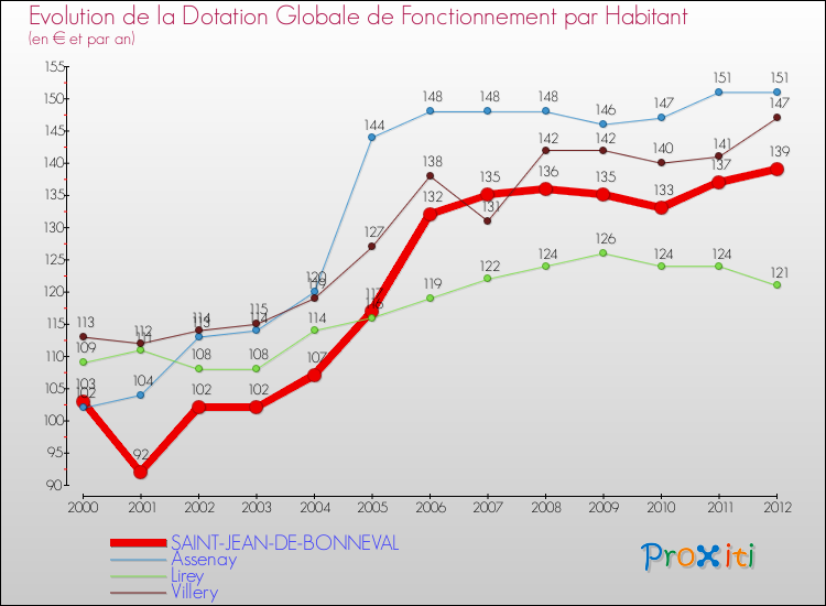 Evolution et montant de la dotation globale de fonctionnement par Habitant pour SAINT-JEAN-DE-BONNEVAL et les communes proches Comparaison des dotations globales de fonctionnement par habitant pour SAINT-JEAN-DE-BONNEVAL et les communes voisines
