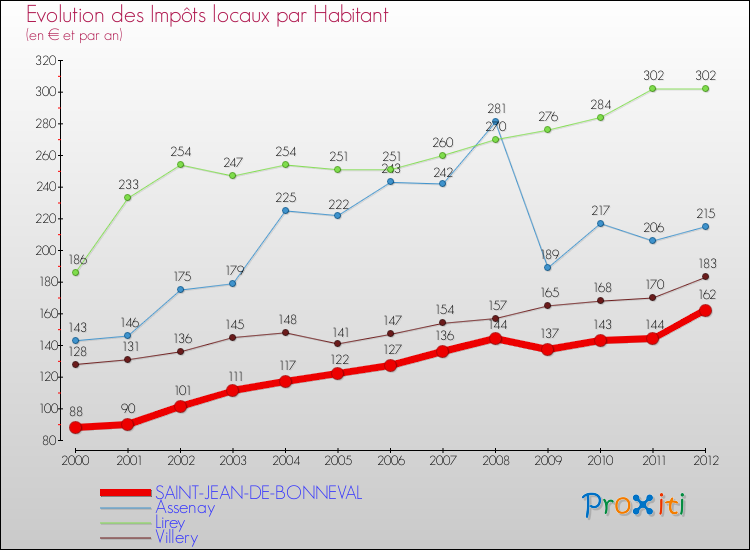 Evolution et montant des impôts locaux par Habitant pour SAINT-JEAN-DE-BONNEVAL et les communes proches Comparaison des impôts locaux par habitant pour SAINT-JEAN-DE-BONNEVAL et les communes voisines