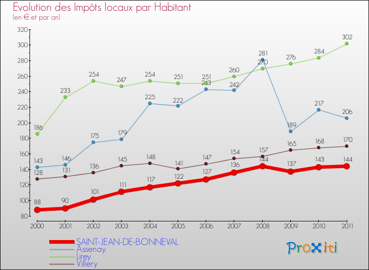 Evolution et montant des impôts locaux par Habitant pour SAINT-JEAN-DE-BONNEVAL et les communes proches Comparaison des impôts locaux par habitant pour SAINT-JEAN-DE-BONNEVAL et les communes voisines