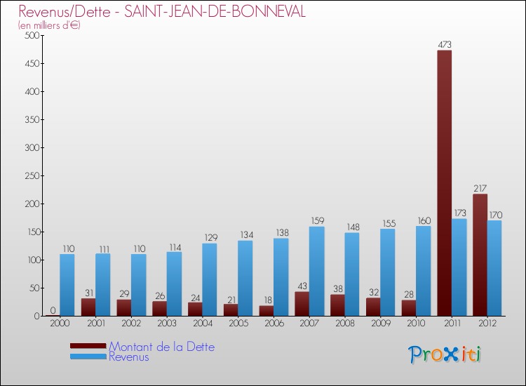 Evolution comparée de la dette et des revenus pour la commune de SAINT-JEAN-DE-BONNEVAL de 2000 à 2012 Comparaison de la dette et des revenus pour SAINT-JEAN-DE-BONNEVAL de 2000 à 2012