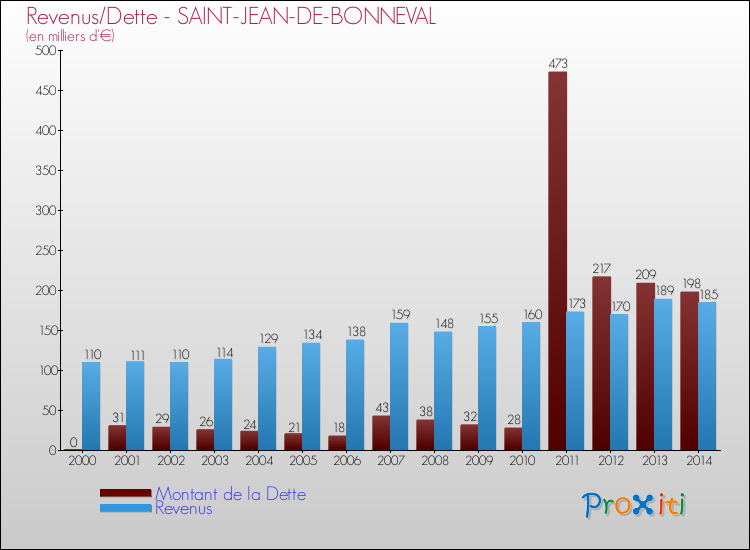 Evolution comparée de la dette et des revenus pour la commune de SAINT-JEAN-DE-BONNEVAL de 2000 à 2014 Comparaison de la dette et des revenus pour SAINT-JEAN-DE-BONNEVAL de 2000 à 2014