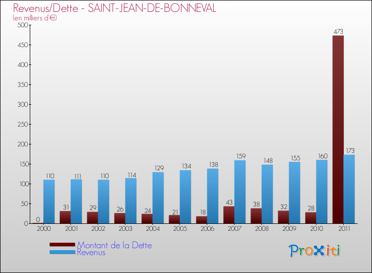 Evolution comparée de la dette et des revenus pour la commune de SAINT-JEAN-DE-BONNEVAL de 2000 à 2011 Comparaison de la dette et des revenus pour SAINT-JEAN-DE-BONNEVAL de 2000 à 2011