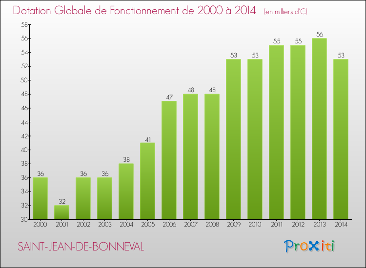 Evolution du montant de la Dotation Globale de Fonctionnement pour la commune de SAINT-JEAN-DE-BONNEVAL de 2000 à 2014 Evolution du montant de la Dotation Globale de Fonctionnement pour SAINT-JEAN-DE-BONNEVAL de 2000 à 2014