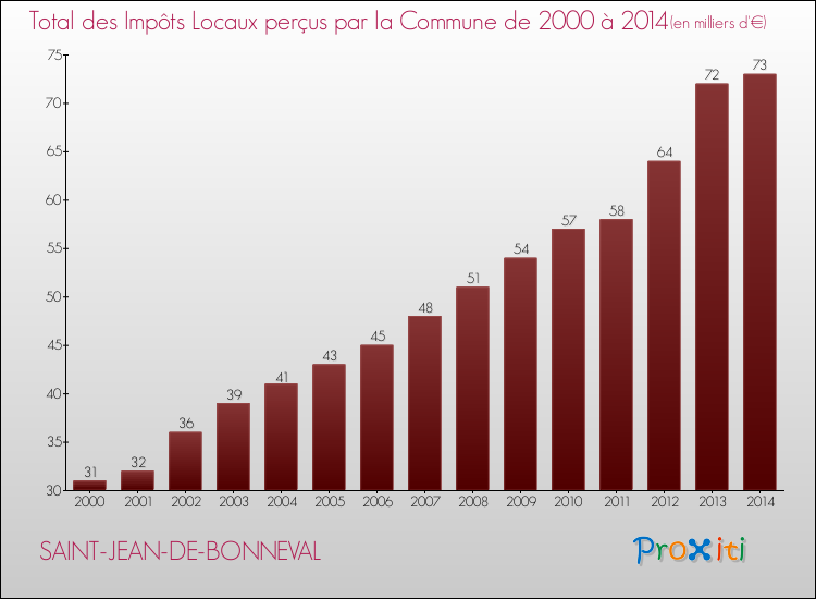 Evolution des Impôts Locaux pour la commune de SAINT-JEAN-DE-BONNEVAL de 2000 à 2014 Evolution des Impôts Locaux pour SAINT-JEAN-DE-BONNEVAL de 2000 à 2014