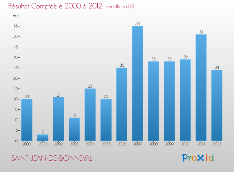 Evolution du résultat comptable pour la commune de SAINT-JEAN-DE-BONNEVAL de 2000 à 2012 Evolution du résultat comptable pour SAINT-JEAN-DE-BONNEVAL de 2000 à 2012