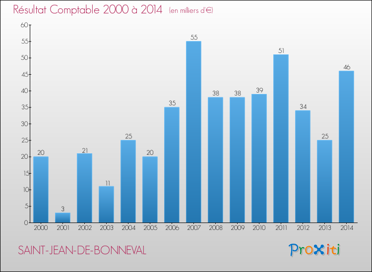 Evolution du résultat comptable pour la commune de SAINT-JEAN-DE-BONNEVAL de 2000 à 2014 Evolution du résultat comptable pour SAINT-JEAN-DE-BONNEVAL de 2000 à 2014