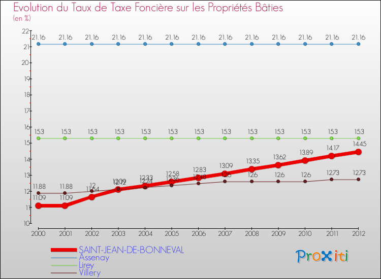 Evolution du taux de la taxe foncière sur le bati pour SAINT-JEAN-DE-BONNEVAL et les communes proches de 2000 à 2012 Comparaison des taux de taxe foncière sur le bati pour SAINT-JEAN-DE-BONNEVAL et les communes voisines de 2000 à 2012