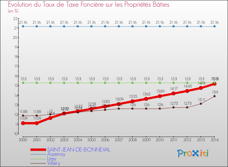 Evolution du taux de la taxe foncière sur le bati pour SAINT-JEAN-DE-BONNEVAL et les communes proches de 2000 à 2014 Comparaison des taux de taxe foncière sur le bati pour SAINT-JEAN-DE-BONNEVAL et les communes voisines de 2000 à 2014