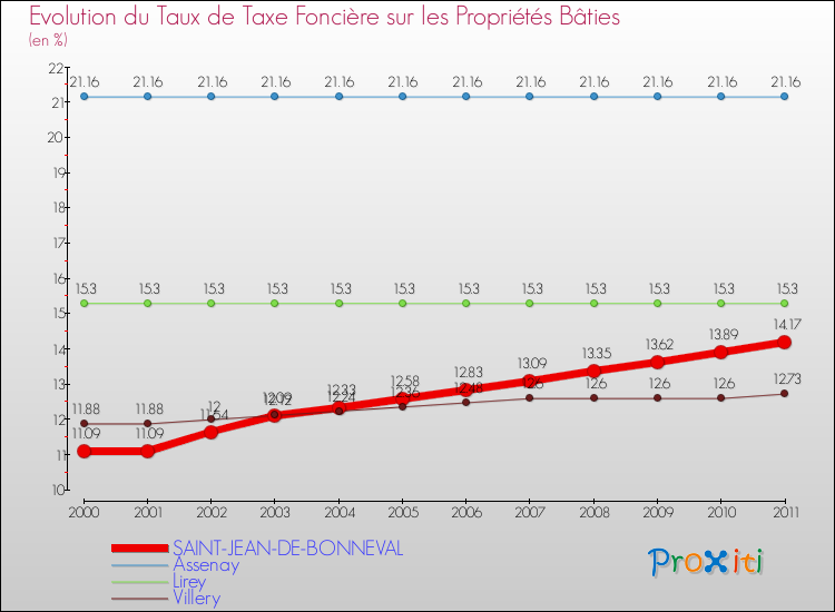 Evolution du taux de la taxe foncière sur le bati pour SAINT-JEAN-DE-BONNEVAL et les communes proches Comparaison des taux de taxe foncière sur le bati pour SAINT-JEAN-DE-BONNEVAL et les communes voisines