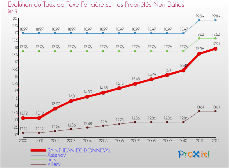 Evolution du taux de la taxe foncière sur les immeubles et terrains non batis pour SAINT-JEAN-DE-BONNEVAL et les communes proches de 2000 à 2012 Comparaison des taux de la taxe foncière sur les immeubles et terrains non batis pour SAINT-JEAN-DE-BONNEVAL et les communes voisines de 2000 à 2012