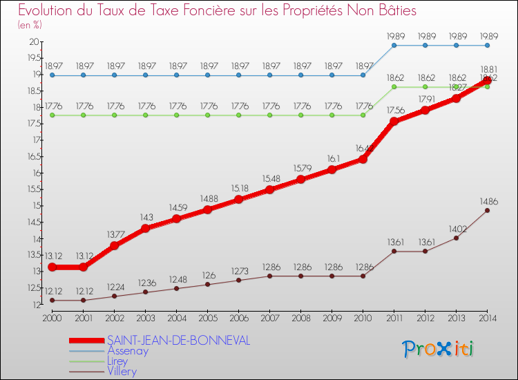 Evolution du taux de la taxe foncière sur les immeubles et terrains non batis pour SAINT-JEAN-DE-BONNEVAL et les communes proches de 2000 à 2014 Comparaison des taux de la taxe foncière sur les immeubles et terrains non batis pour SAINT-JEAN-DE-BONNEVAL et les communes voisines de 2000 à 2014