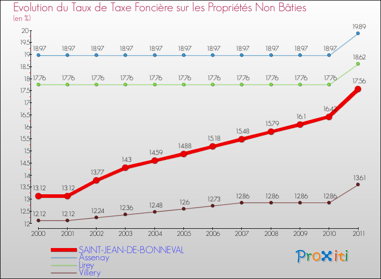 Evolution du taux de la taxe foncière sur les immeubles et terrains non batis pour SAINT-JEAN-DE-BONNEVAL et les communes proches Comparaison des taux de la taxe foncière sur les immeubles et terrains non batis pour SAINT-JEAN-DE-BONNEVAL et les communes voisines