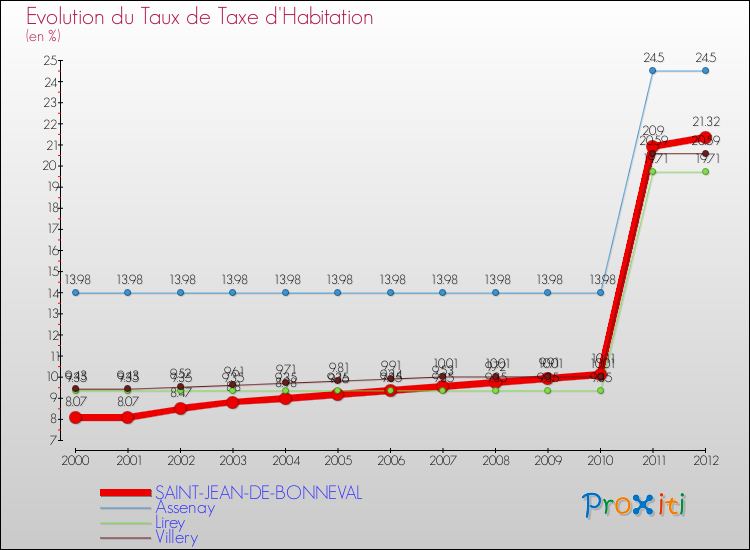 Evolution du taux de la taxe d'habitation pour SAINT-JEAN-DE-BONNEVAL et les communes proches Comparaison des taux de la taxe d'habitation pour SAINT-JEAN-DE-BONNEVAL et les communes voisines