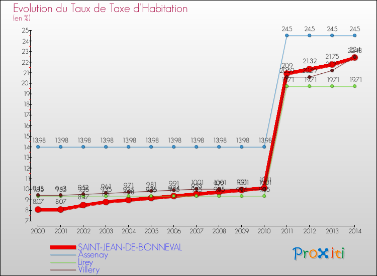 Evolution du taux de la taxe d'habitation pour SAINT-JEAN-DE-BONNEVAL et les communes proches de 2000 à 2014 Comparaison des taux de la taxe d'habitation pour SAINT-JEAN-DE-BONNEVAL et les communes voisines de 2000 à 2014