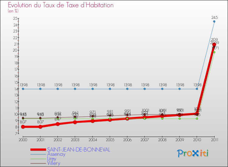 Evolution du taux de la taxe d'habitation pour SAINT-JEAN-DE-BONNEVAL et les communes proches Comparaison des taux de la taxe d'habitation pour SAINT-JEAN-DE-BONNEVAL et les communes voisines