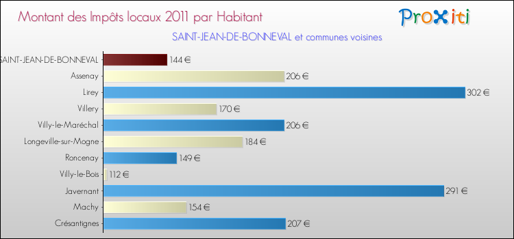 Montant des impôts locaux par Habitant pour SAINT-JEAN-DE-BONNEVAL et les communes proches Comparaison des impôts locaux par habitant pour SAINT-JEAN-DE-BONNEVAL et les communes voisines