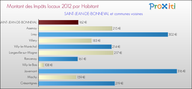 Montant des impôts locaux par Habitant pour SAINT-JEAN-DE-BONNEVAL et les communes proches Comparaison des impôts locaux par habitant pour SAINT-JEAN-DE-BONNEVAL et les communes voisines