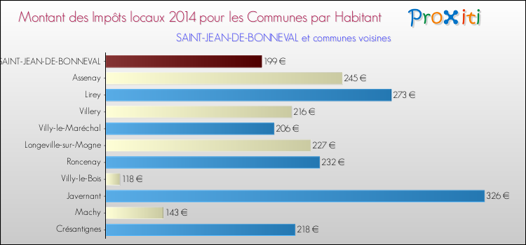 Montant des impôts locaux par Habitant pour SAINT-JEAN-DE-BONNEVAL et les communes proches en 2014 Comparaison des impôts locaux par habitant pour SAINT-JEAN-DE-BONNEVAL et les communes voisines en 2014