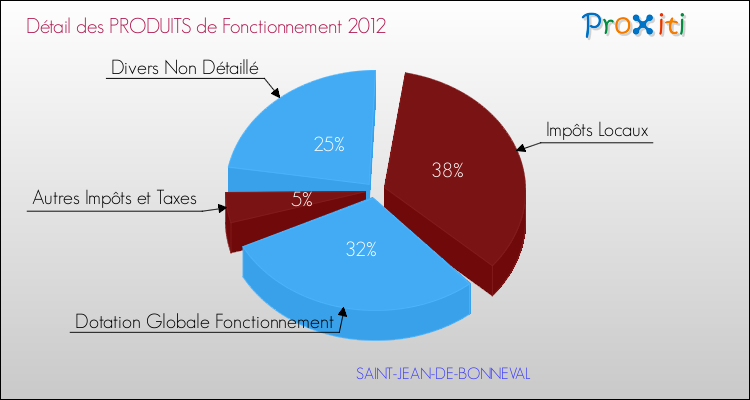 Décomposition du Budget de Fonctionnement 2012 de la commune de SAINT-JEAN-DE-BONNEVAL Budget de Fonctionnement 2012 pour la commune de SAINT-JEAN-DE-BONNEVAL