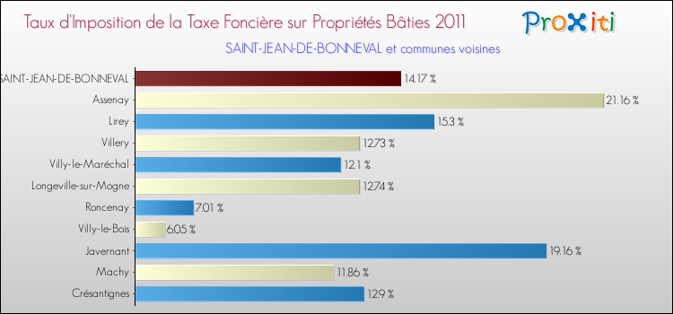 Taux d'imposition de la taxe foncière sur le bati 2011 pour SAINT-JEAN-DE-BONNEVAL et les communes proches Comparaison des taux d'imposition de la taxe foncière sur le bati 2011 pour SAINT-JEAN-DE-BONNEVAL et les communes voisines