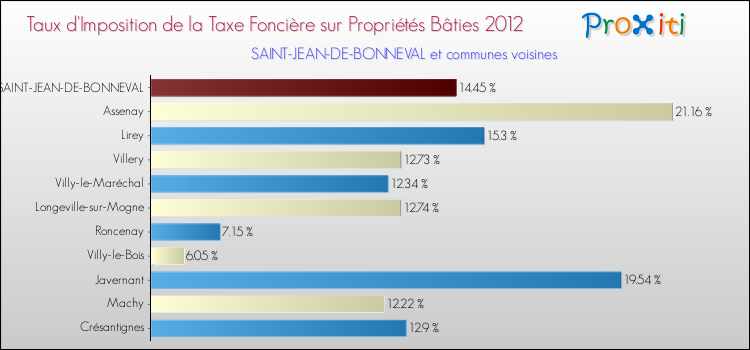 Taux d'imposition de la taxe foncière sur le bati 2012 pour SAINT-JEAN-DE-BONNEVAL et les communes proches Comparaison des taux d'imposition de la taxe foncière sur le bati 2012 pour SAINT-JEAN-DE-BONNEVAL et les communes voisines