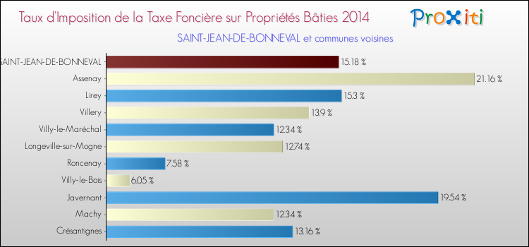 Taux d'imposition de la taxe foncière sur le bati 2014 pour SAINT-JEAN-DE-BONNEVAL et les communes proches Comparaison des taux d'imposition de la taxe foncière sur le bati 2014 pour SAINT-JEAN-DE-BONNEVAL et les communes voisines