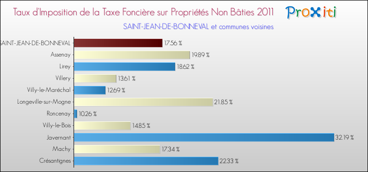 Taux d'imposition de la taxe foncière sur les immeubles et terrains non batis 2011 pour SAINT-JEAN-DE-BONNEVAL et les communes proches Comparaison des taux d'imposition de la taxe foncière sur les immeubles et terrains non batis 2011 pour SAINT-JEAN-DE-BONNEVAL et les communes voisines
