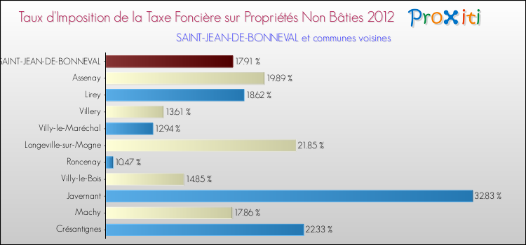 Taux d'imposition de la taxe foncière sur les immeubles et terrains non batis 2012 pour SAINT-JEAN-DE-BONNEVAL et les communes proches Comparaison des taux d'imposition de la taxe foncière sur les immeubles et terrains non batis 2012 pour SAINT-JEAN-DE-BONNEVAL et les communes voisines