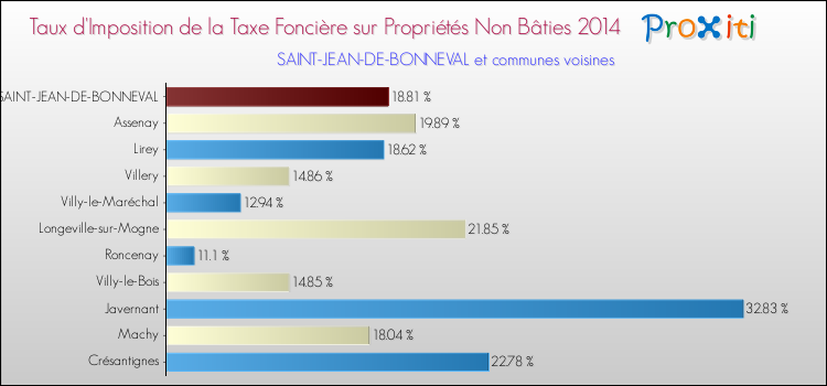 Taux d'imposition de la taxe foncière sur les immeubles et terrains non batis 2014 pour SAINT-JEAN-DE-BONNEVAL et les communes proches Comparaison des taux d'imposition de la taxe foncière sur les immeubles et terrains non batis 2014 pour SAINT-JEAN-DE-BONNEVAL et les communes voisines