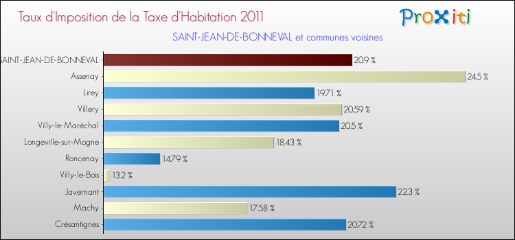 Taux d'imposition de la taxe d'habitation 2011 pour SAINT-JEAN-DE-BONNEVAL et les communes proches Comparaison des taux d'imposition de la taxe d'habitation 2011 pour SAINT-JEAN-DE-BONNEVAL et les communes voisines