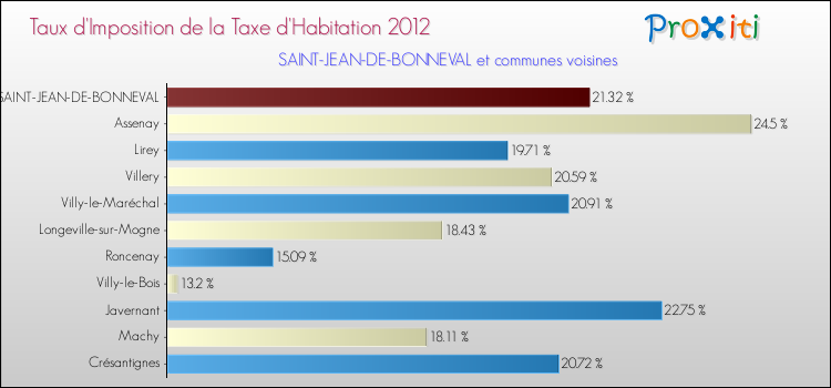 Taux d'imposition de la taxe d'habitation 2012 pour SAINT-JEAN-DE-BONNEVAL et les communes proches Comparaison des taux d'imposition de la taxe d'habitation 2012 pour SAINT-JEAN-DE-BONNEVAL et les communes voisines