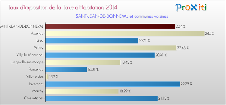 Taux d'imposition de la taxe d'habitation 2014 pour SAINT-JEAN-DE-BONNEVAL et les communes proches Comparaison des taux d'imposition de la taxe d'habitation 2014 pour SAINT-JEAN-DE-BONNEVAL et les communes voisines