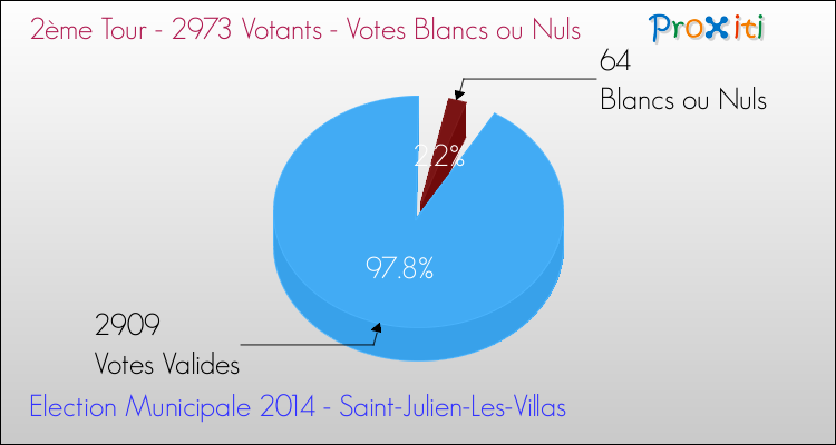 Votes blancs ou nuls au 2ème Tour des Elections Municipales 2014 de la commune de Saint-Julien-Les-Villas Elections Municipales 2014 - Votes blancs ou nuls au 2ème Tour pour la commune de Saint-Julien-Les-Villas