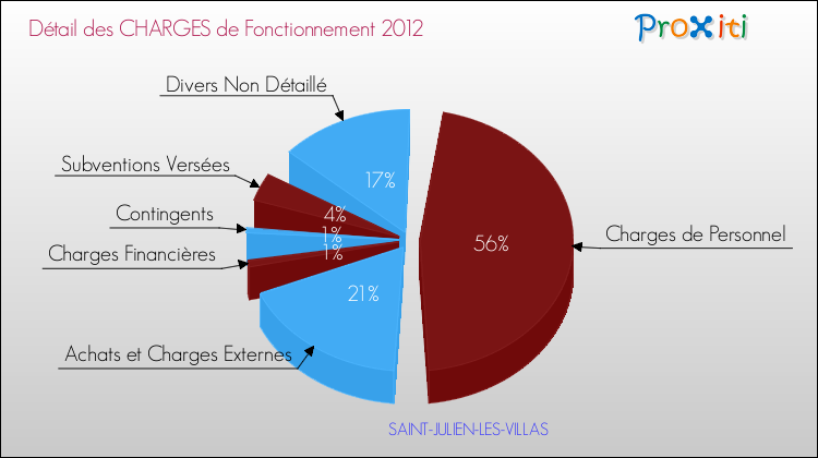Décomposition des Charges de Fonctionnement 2012 de la commune de SAINT-JULIEN-LES-VILLAS Charges de Fonctionnement 2012 pour la commune de SAINT-JULIEN-LES-VILLAS