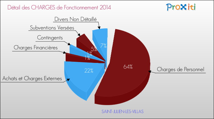 Décomposition des Charges de Fonctionnement 2014 de la commune de SAINT-JULIEN-LES-VILLAS Charges de Fonctionnement 2014 pour la commune de SAINT-JULIEN-LES-VILLAS