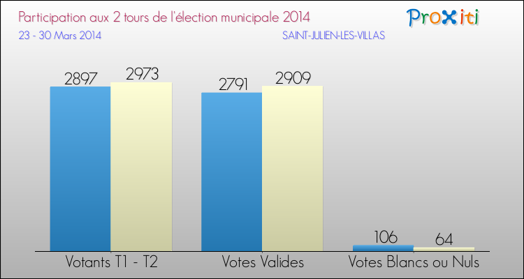 Participation comparée des 2 tours des Elections Municipales 2014 de la commune de SAINT-JULIEN-LES-VILLAS Elections Municipales 2014 - Participation comparée des 2 tours pour la commune de SAINT-JULIEN-LES-VILLAS