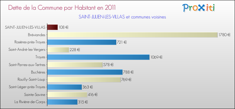 Dette par habitant de la commune en 2011 pour SAINT-JULIEN-LES-VILLAS et les communes proches Comparaison de la dette par habitant de la commune en 2011 pour SAINT-JULIEN-LES-VILLAS et les communes voisines