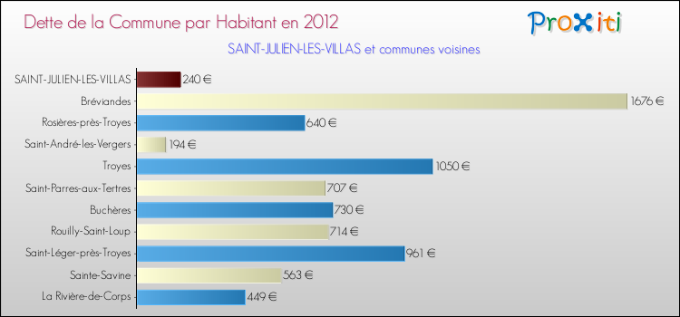 Dette par habitant de la commune en 2012 pour SAINT-JULIEN-LES-VILLAS et les communes proches Comparaison de la dette par habitant de la commune en 2012 pour SAINT-JULIEN-LES-VILLAS et les communes voisines