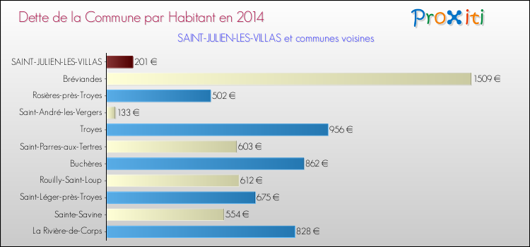 Dette par habitant de la commune en 2014 pour SAINT-JULIEN-LES-VILLAS et les communes proches Comparaison de la dette par habitant de la commune en 2014 pour SAINT-JULIEN-LES-VILLAS et les communes voisines
